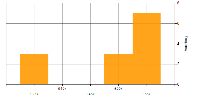 Salary histogram for MVC in Bedfordshire