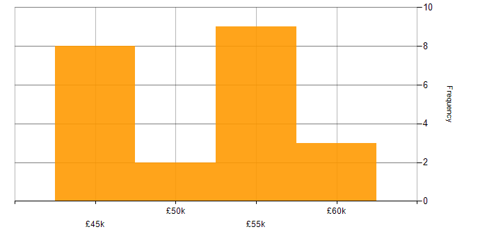 Salary histogram for MVC in Bournemouth