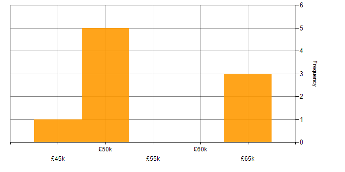 Salary histogram for MVC in Cardiff