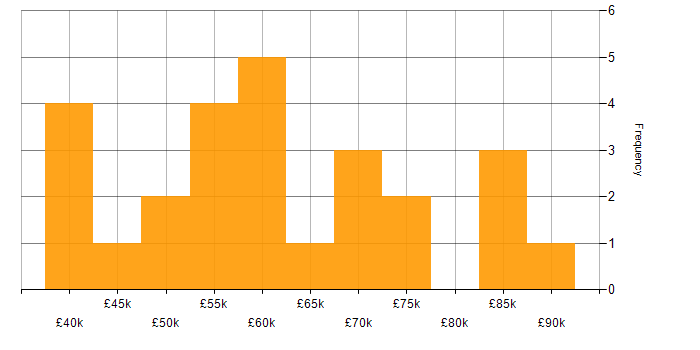 Salary histogram for MVC in the City of London