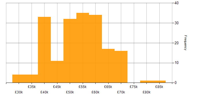 Salary histogram for MVC in the East of England