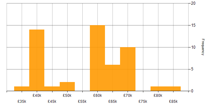 Salary histogram for MVC in Essex