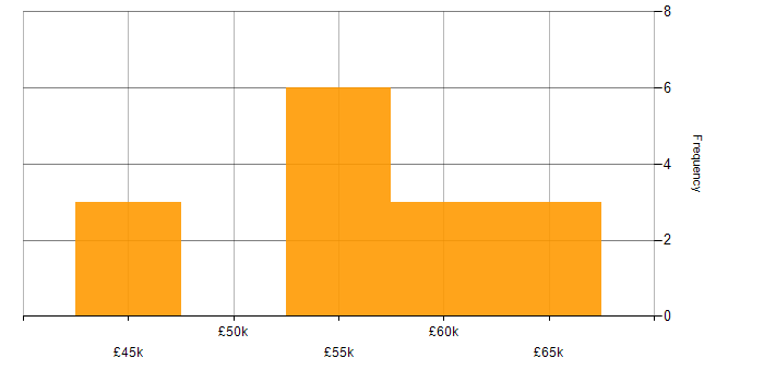 Salary histogram for MVC in Exeter