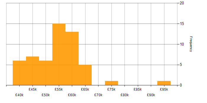 Salary histogram for MVC in Hampshire