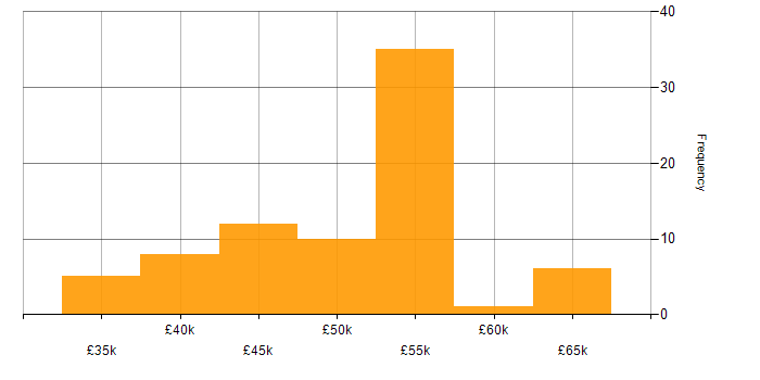 Salary histogram for MVC in Kent
