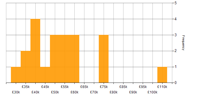 Salary histogram for MVC in Leeds