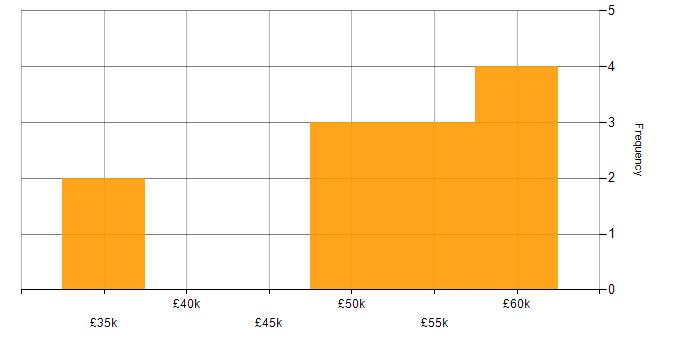 Salary histogram for MVC in Leicester