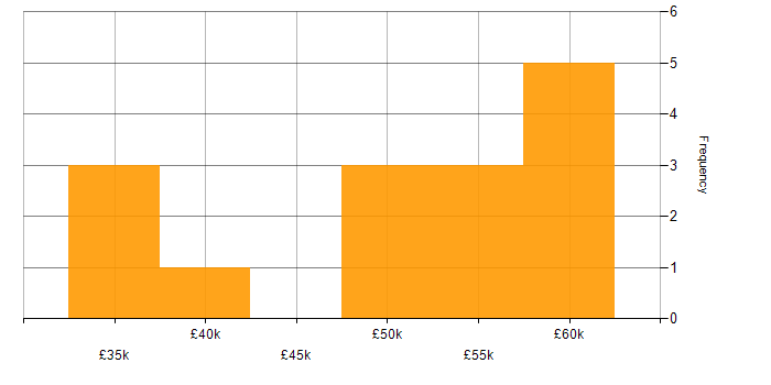 Salary histogram for MVC in Leicestershire