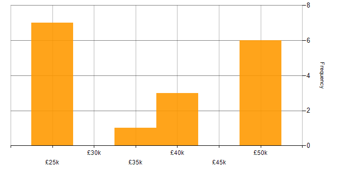 Salary histogram for MVC in Lincolnshire