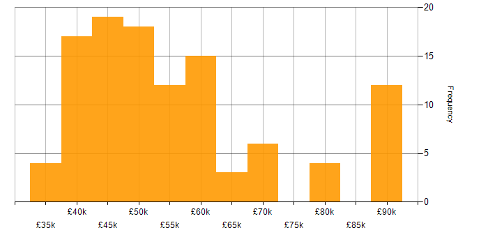 Salary histogram for MVC in Manchester