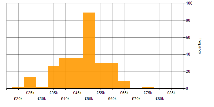 Salary histogram for MVC in the Midlands