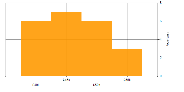 Salary histogram for MVC in Newcastle upon Tyne