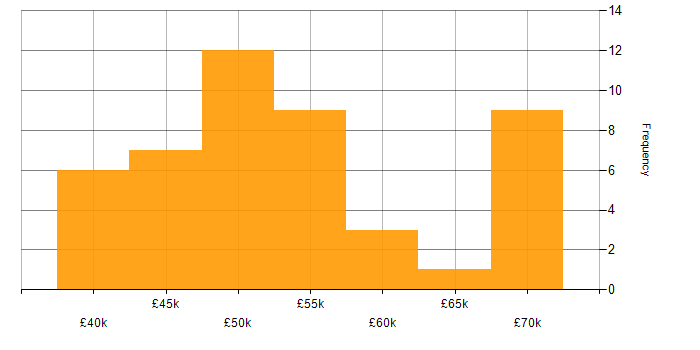 Salary histogram for MVC in the North East
