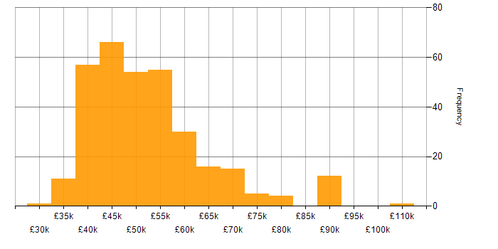 Salary histogram for MVC in the North of England