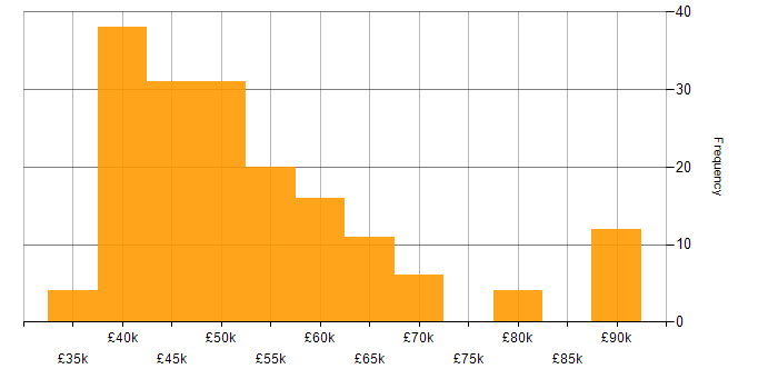 Salary histogram for MVC in the North West