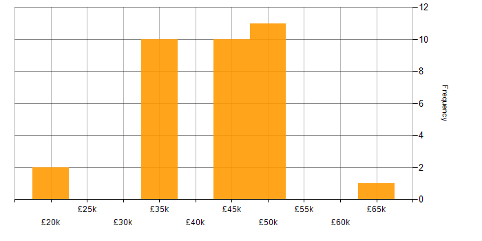 Salary histogram for MVC in Northamptonshire