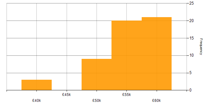 Salary histogram for MVC in Oxfordshire