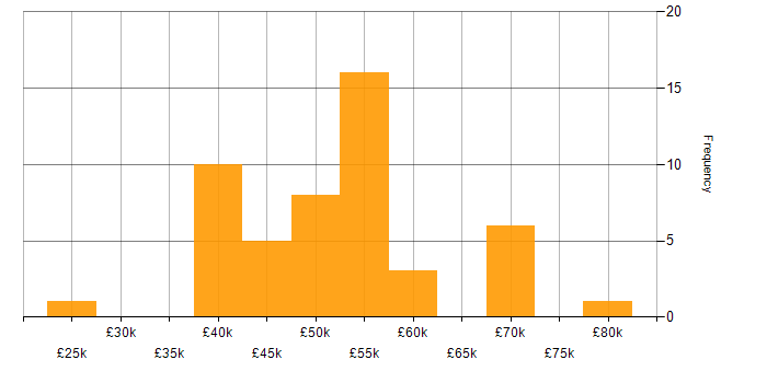 Salary histogram for MVC in Scotland