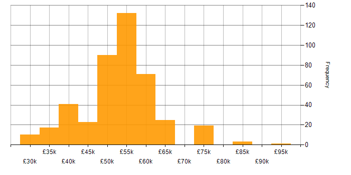 Salary histogram for MVC in the South East