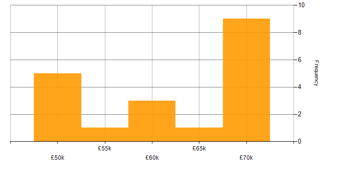 Salary histogram for MVC in Sunderland