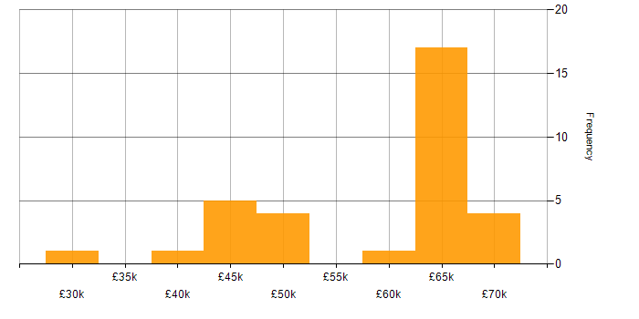 Salary histogram for MVC in Swindon