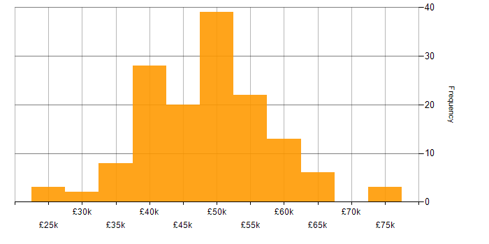 Salary histogram for MVC in the West Midlands