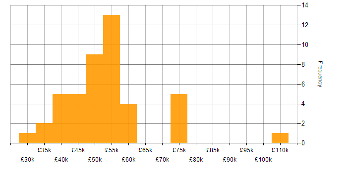 Salary histogram for MVC in West Yorkshire