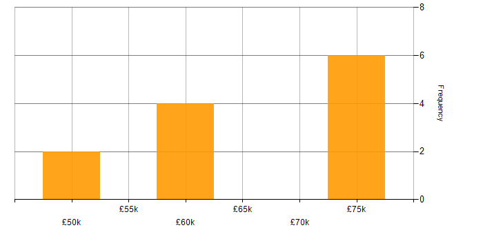 Salary histogram for MVC in Worthing