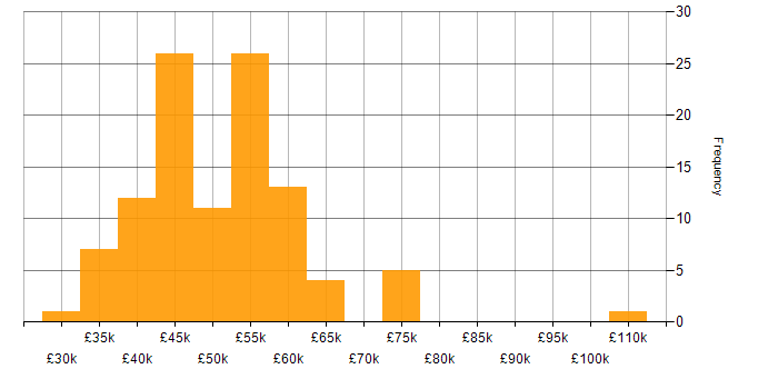 Salary histogram for MVC in Yorkshire