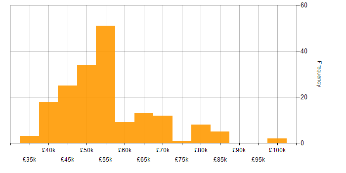 Salary histogram for MVVM in England