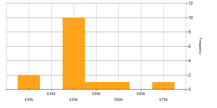 Salary histogram for MVVM in the Midlands