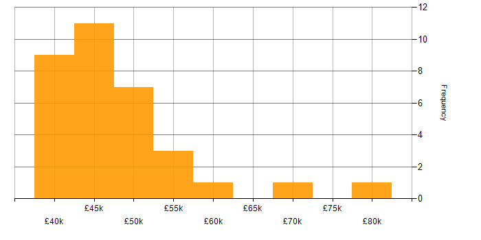 Salary histogram for MVVM in the North of England