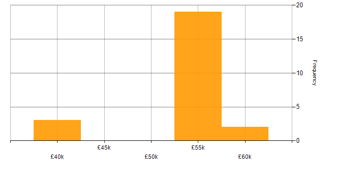 Salary histogram for MVVM in Oxfordshire