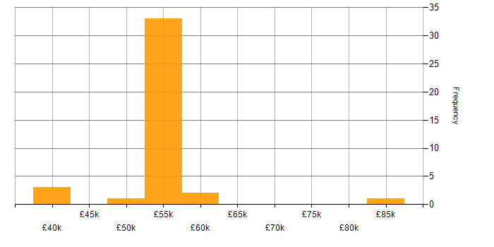 Salary histogram for MVVM in the Thames Valley