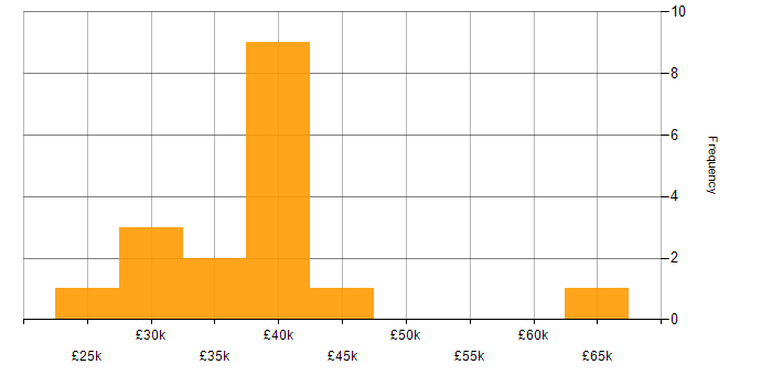 Salary histogram for MySQL in Bedfordshire