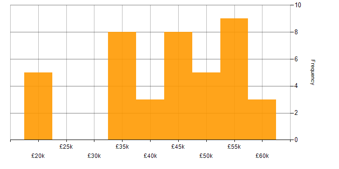 Salary histogram for MySQL in Bournemouth