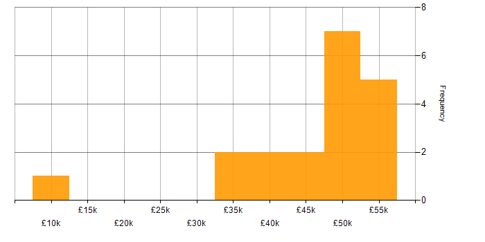 Salary histogram for MySQL in Cheshire