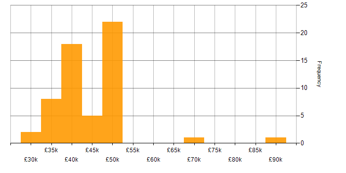 Salary histogram for MySQL in the East Midlands