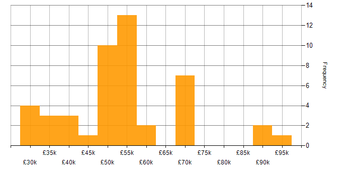 Salary histogram for MySQL in Hampshire