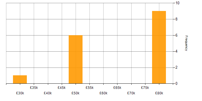 Salary histogram for MySQL in Lancashire