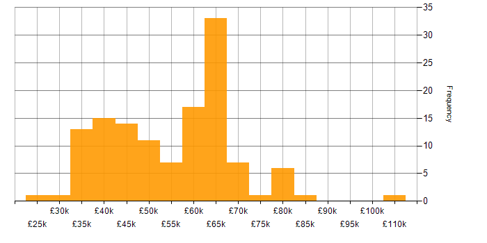 Salary histogram for MySQL in Manchester
