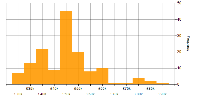 Salary histogram for MySQL in the Midlands