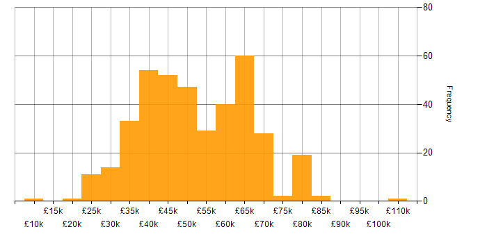 Salary histogram for MySQL in the North of England