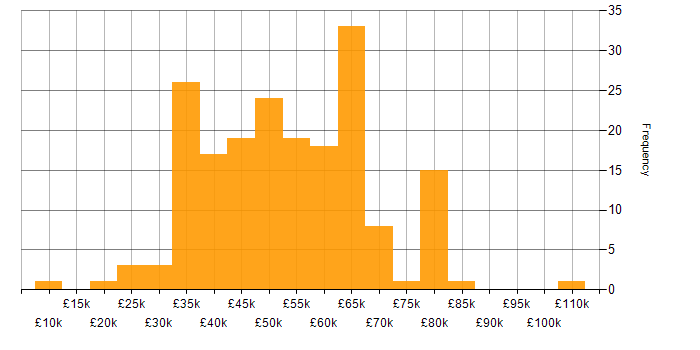 Salary histogram for MySQL in the North West