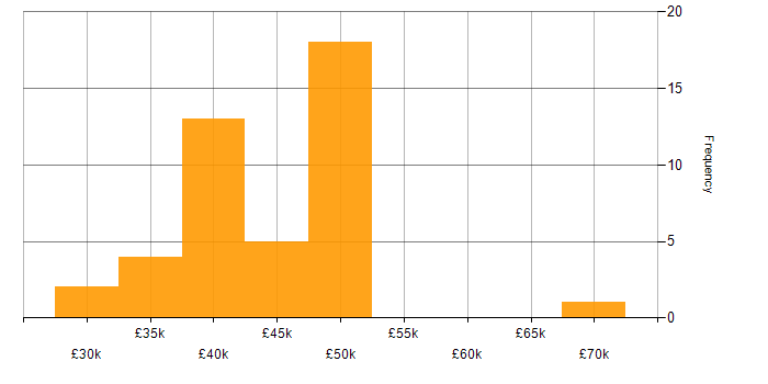 Salary histogram for MySQL in Nottinghamshire