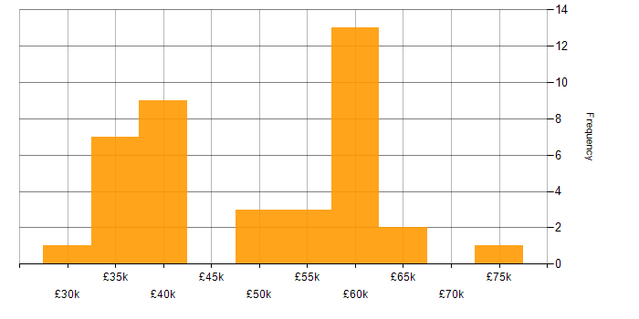 Salary histogram for MySQL in Oxfordshire