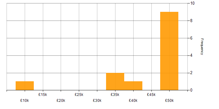 Salary histogram for MySQL in Somerset