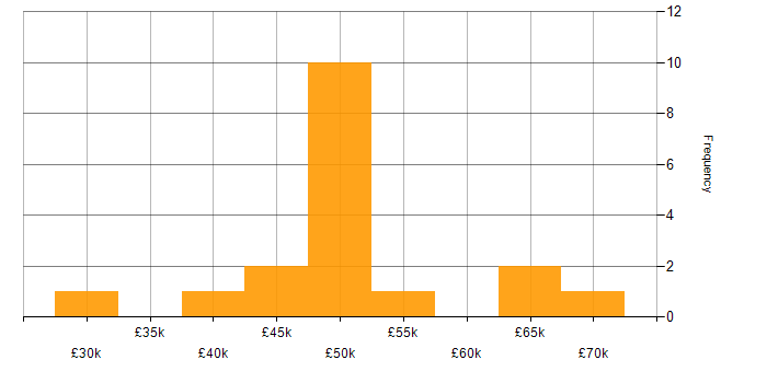 Salary histogram for MySQL in South Wales