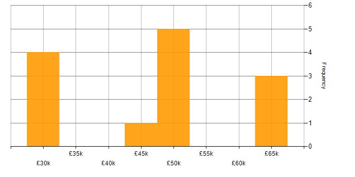 Salary histogram for MySQL in Swindon