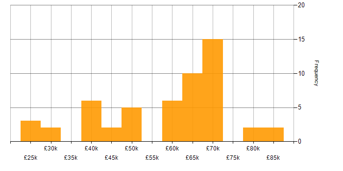 Salary histogram for MySQL in Tyne and Wear